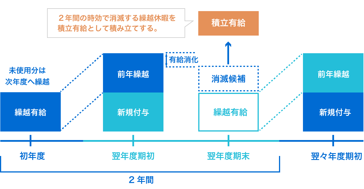 積立有給